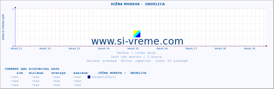  ::  JUŽNA MORAVA -  GRDELICA :: height |  |  :: last two months / 2 hours.