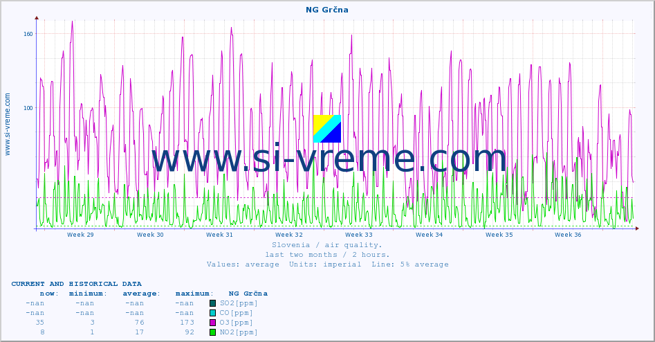  :: NG Grčna :: SO2 | CO | O3 | NO2 :: last two months / 2 hours.