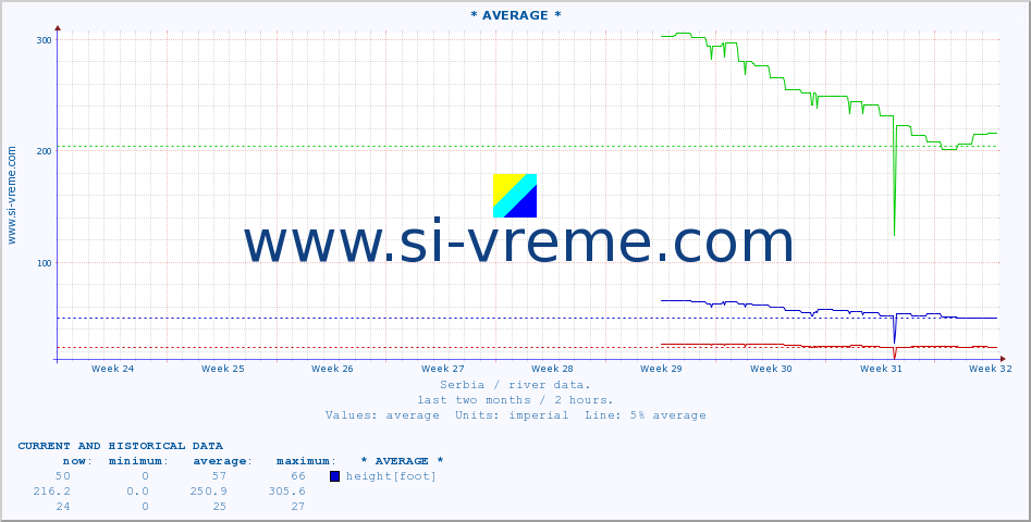  :: * AVERAGE * :: height |  |  :: last two months / 2 hours.