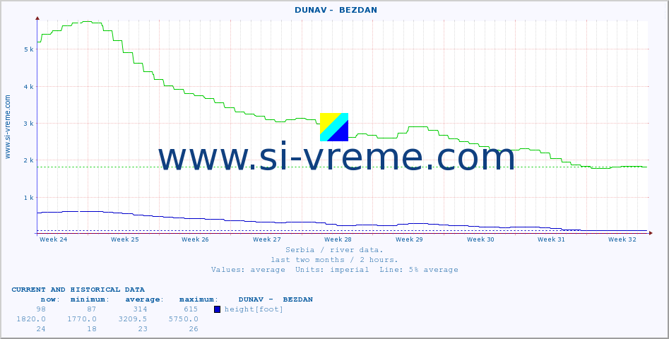  ::  DUNAV -  BEZDAN :: height |  |  :: last two months / 2 hours.