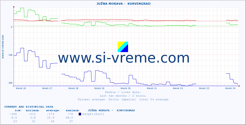  ::  JUŽNA MORAVA -  KORVINGRAD :: height |  |  :: last two months / 2 hours.