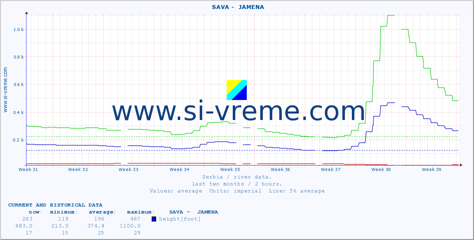  ::  SAVA -  JAMENA :: height |  |  :: last two months / 2 hours.