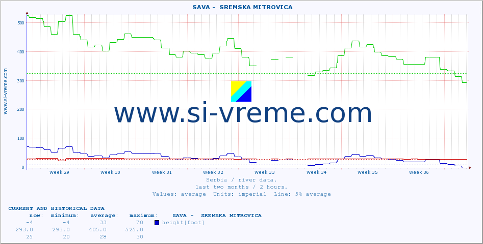  ::  SAVA -  SREMSKA MITROVICA :: height |  |  :: last two months / 2 hours.