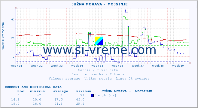  ::  JUŽNA MORAVA -  MOJSINJE :: height |  |  :: last two months / 2 hours.