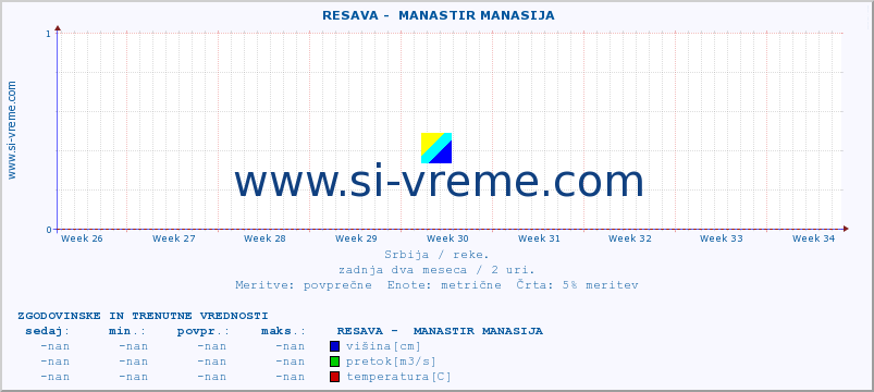 POVPREČJE ::  RESAVA -  MANASTIR MANASIJA :: višina | pretok | temperatura :: zadnja dva meseca / 2 uri.