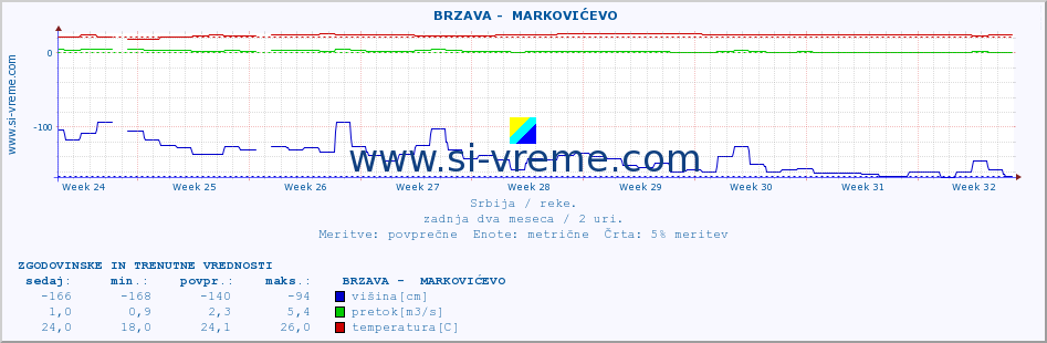 POVPREČJE ::  BRZAVA -  MARKOVIĆEVO :: višina | pretok | temperatura :: zadnja dva meseca / 2 uri.