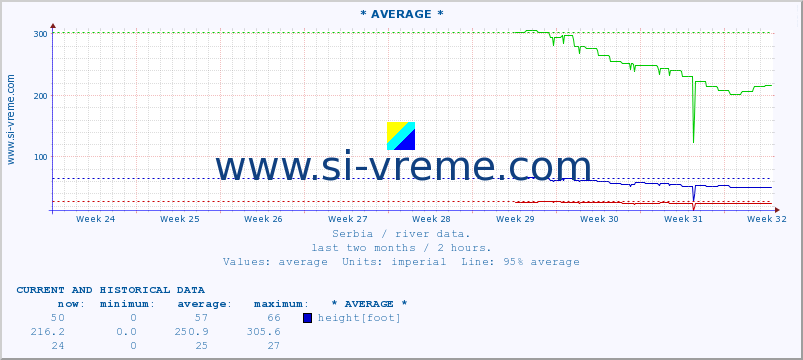  :: * AVERAGE * :: height |  |  :: last two months / 2 hours.