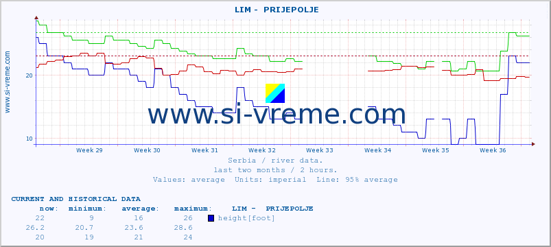  ::  LIM -  PRIJEPOLJE :: height |  |  :: last two months / 2 hours.