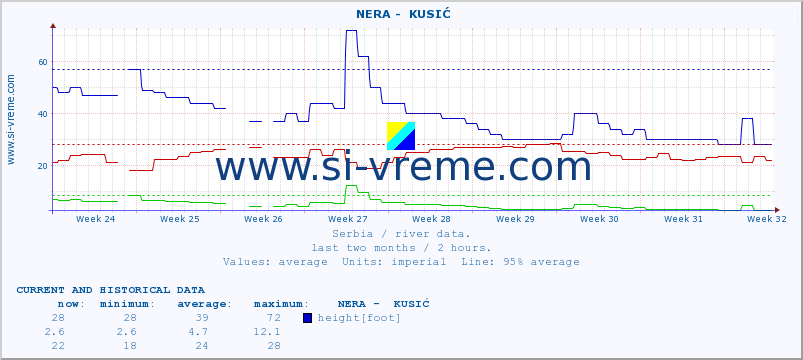  ::  NERA -  KUSIĆ :: height |  |  :: last two months / 2 hours.