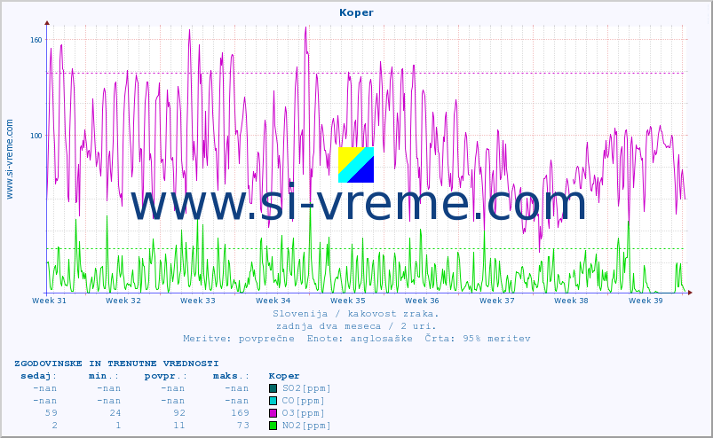 POVPREČJE :: Koper :: SO2 | CO | O3 | NO2 :: zadnja dva meseca / 2 uri.