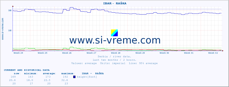  ::  IBAR -  RAŠKA :: height |  |  :: last two months / 2 hours.