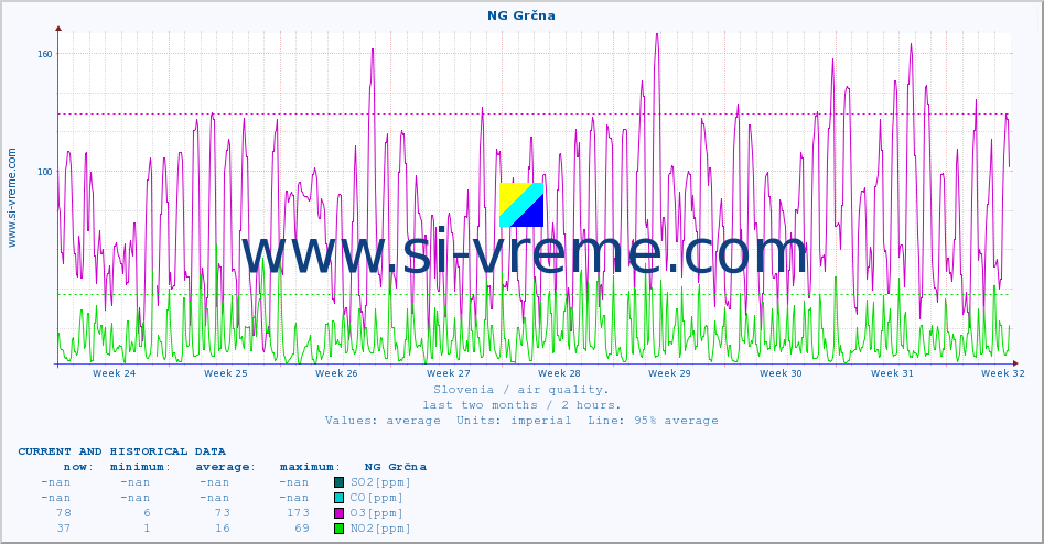  :: NG Grčna :: SO2 | CO | O3 | NO2 :: last two months / 2 hours.