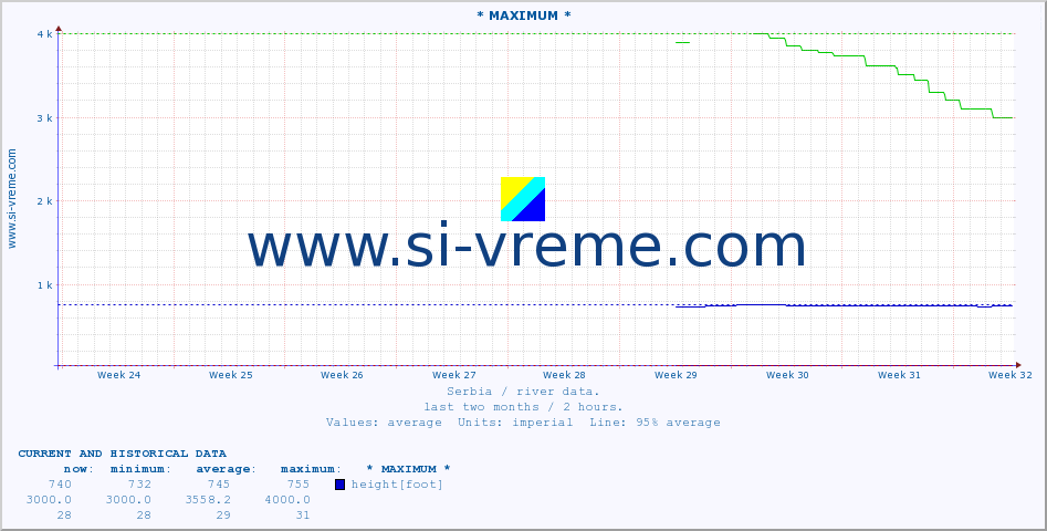  :: * MAXIMUM * :: height |  |  :: last two months / 2 hours.