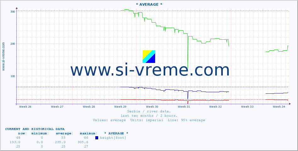  :: * AVERAGE * :: height |  |  :: last two months / 2 hours.