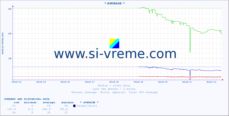  :: * AVERAGE * :: height |  |  :: last two months / 2 hours.