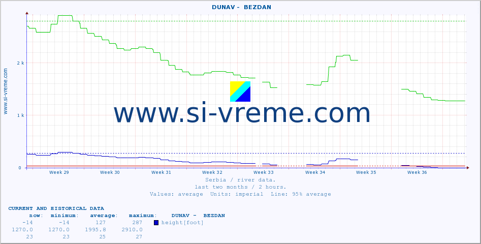  ::  DUNAV -  BEZDAN :: height |  |  :: last two months / 2 hours.