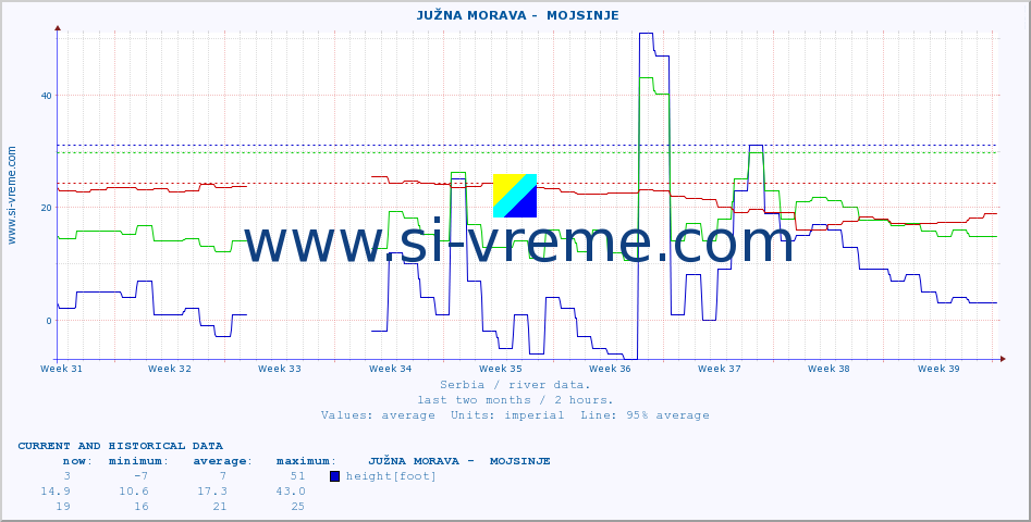  ::  JUŽNA MORAVA -  MOJSINJE :: height |  |  :: last two months / 2 hours.