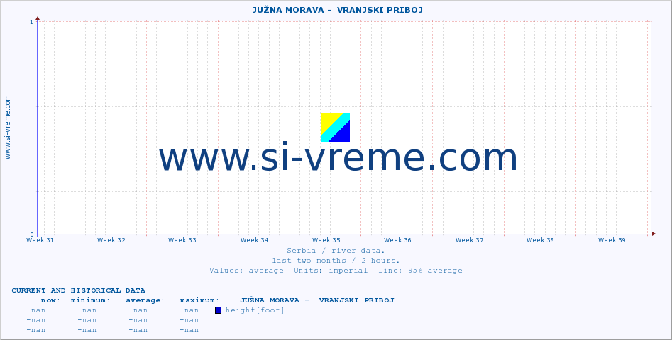  ::  JUŽNA MORAVA -  VRANJSKI PRIBOJ :: height |  |  :: last two months / 2 hours.