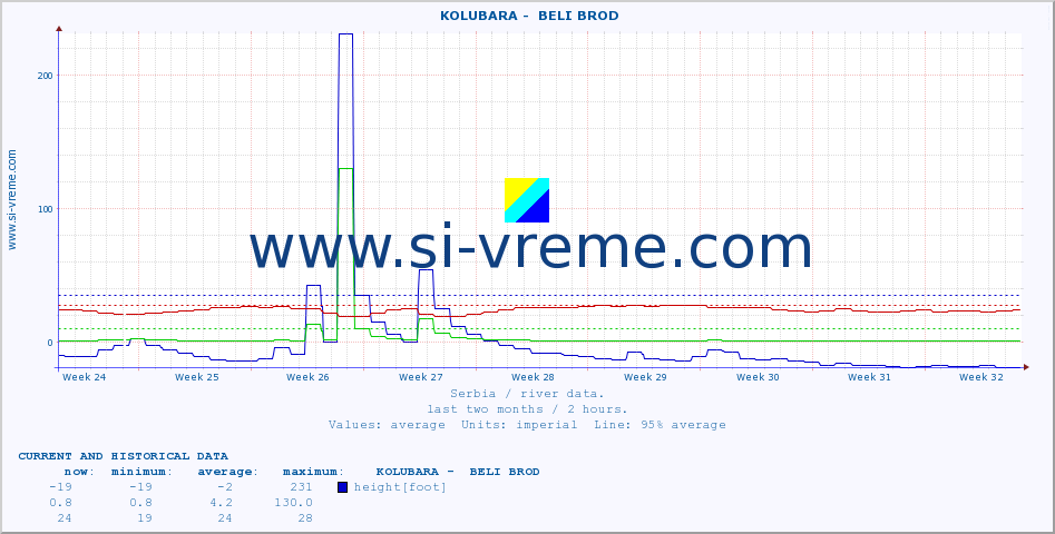  ::  KOLUBARA -  BELI BROD :: height |  |  :: last two months / 2 hours.