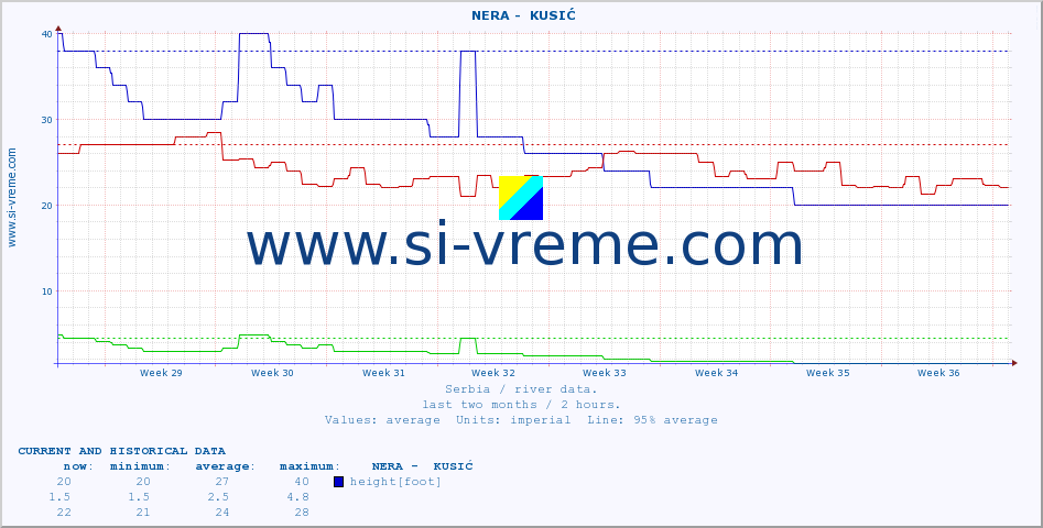  ::  NERA -  KUSIĆ :: height |  |  :: last two months / 2 hours.