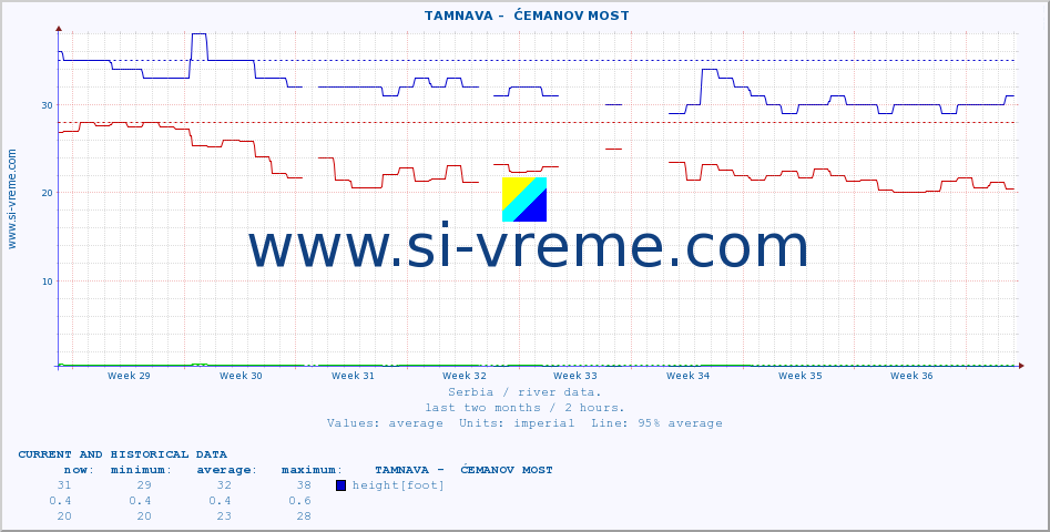  ::  TAMNAVA -  ĆEMANOV MOST :: height |  |  :: last two months / 2 hours.