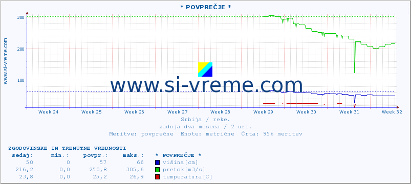 POVPREČJE :: * POVPREČJE * :: višina | pretok | temperatura :: zadnja dva meseca / 2 uri.