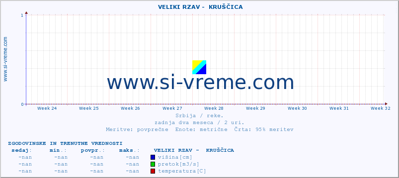 POVPREČJE ::  VELIKI RZAV -  KRUŠČICA :: višina | pretok | temperatura :: zadnja dva meseca / 2 uri.