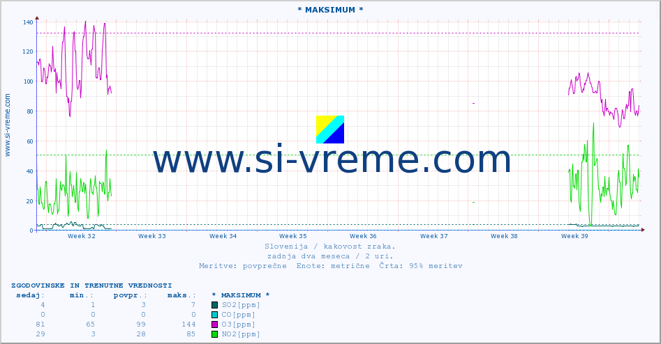 POVPREČJE :: * MAKSIMUM * :: SO2 | CO | O3 | NO2 :: zadnja dva meseca / 2 uri.