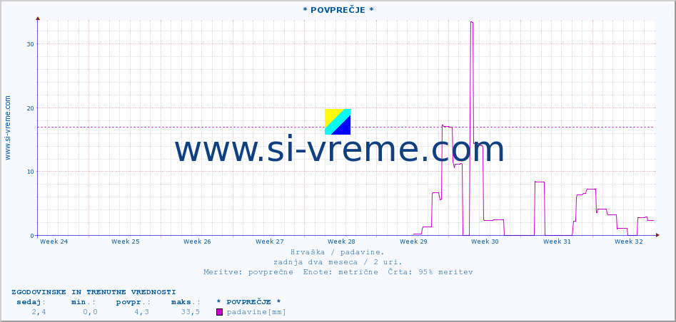 POVPREČJE :: * POVPREČJE * :: padavine :: zadnja dva meseca / 2 uri.