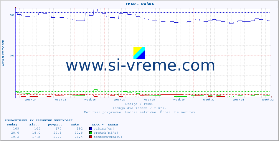 POVPREČJE ::  IBAR -  RAŠKA :: višina | pretok | temperatura :: zadnja dva meseca / 2 uri.