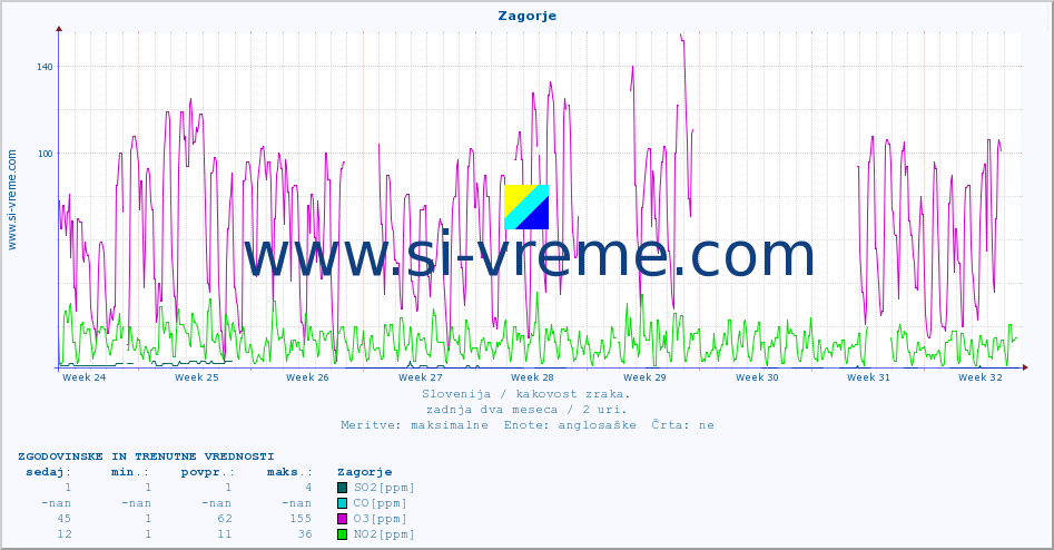 POVPREČJE :: Zagorje :: SO2 | CO | O3 | NO2 :: zadnja dva meseca / 2 uri.