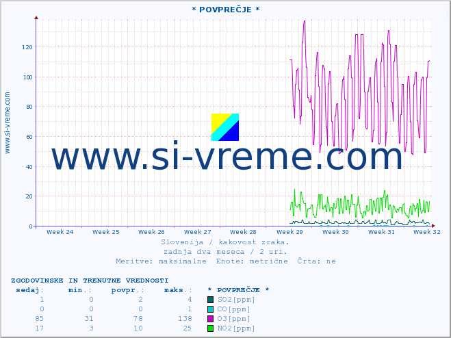 POVPREČJE :: * POVPREČJE * :: SO2 | CO | O3 | NO2 :: zadnja dva meseca / 2 uri.