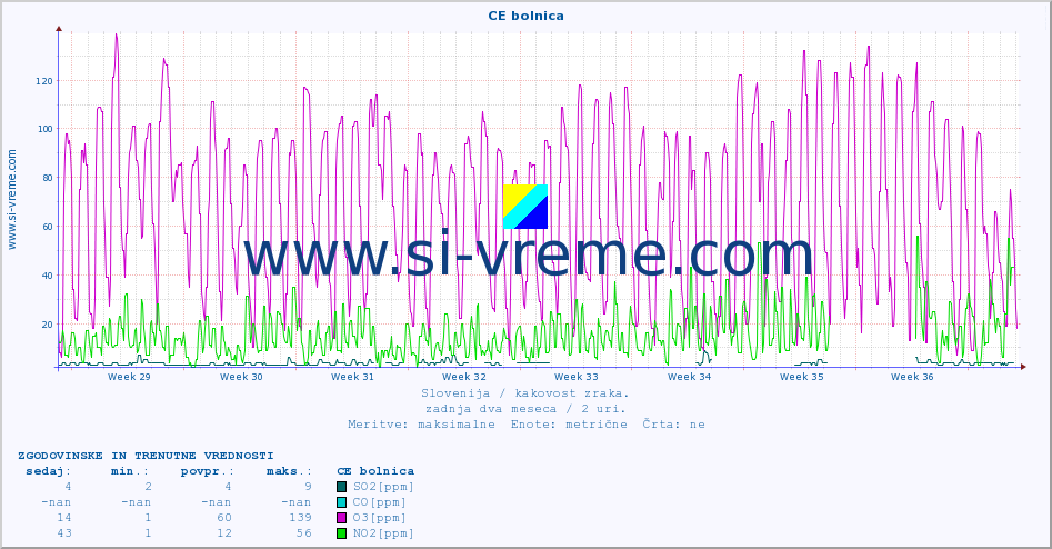 POVPREČJE :: CE bolnica :: SO2 | CO | O3 | NO2 :: zadnja dva meseca / 2 uri.