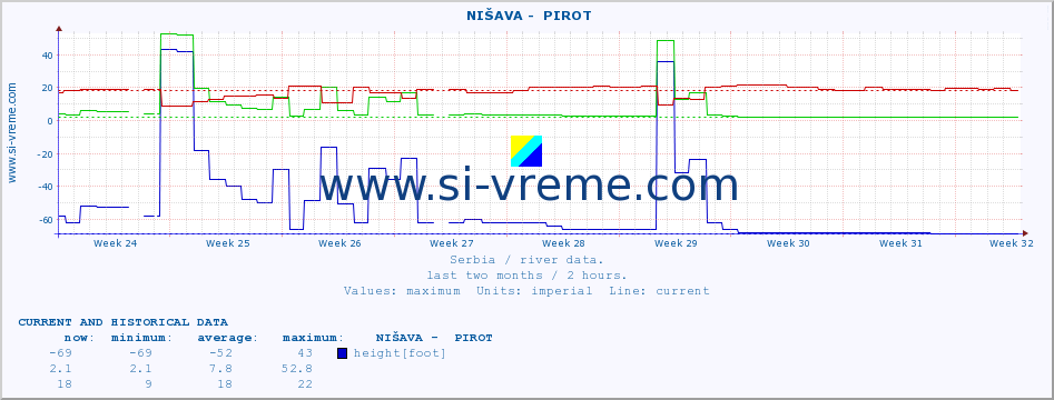  ::  NIŠAVA -  PIROT :: height |  |  :: last two months / 2 hours.