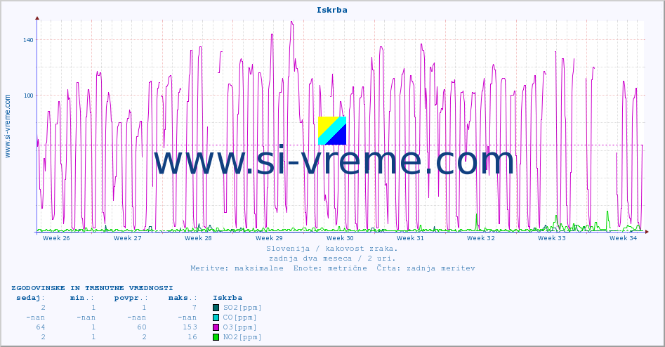 POVPREČJE :: Iskrba :: SO2 | CO | O3 | NO2 :: zadnja dva meseca / 2 uri.