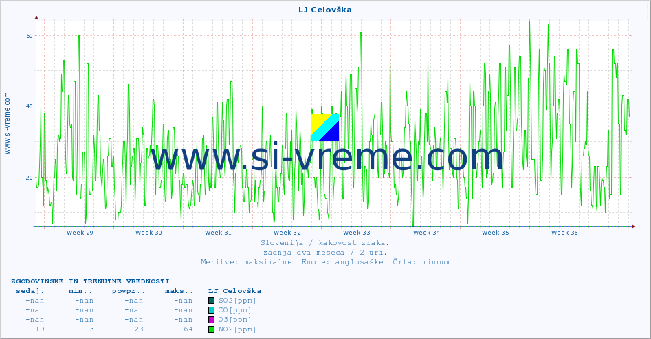 POVPREČJE :: LJ Celovška :: SO2 | CO | O3 | NO2 :: zadnja dva meseca / 2 uri.