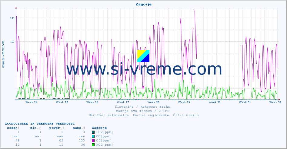 POVPREČJE :: Zagorje :: SO2 | CO | O3 | NO2 :: zadnja dva meseca / 2 uri.