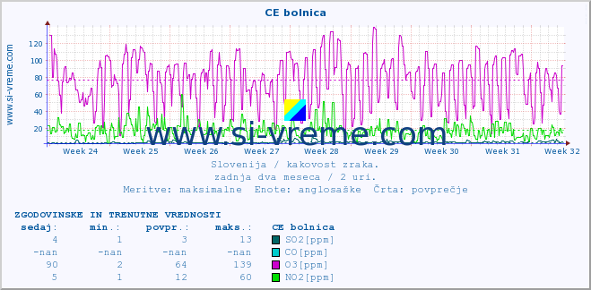 POVPREČJE :: CE bolnica :: SO2 | CO | O3 | NO2 :: zadnja dva meseca / 2 uri.