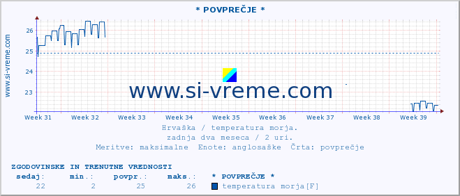 POVPREČJE :: * POVPREČJE * :: temperatura morja :: zadnja dva meseca / 2 uri.