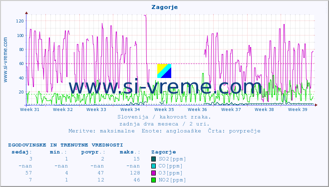 POVPREČJE :: Zagorje :: SO2 | CO | O3 | NO2 :: zadnja dva meseca / 2 uri.