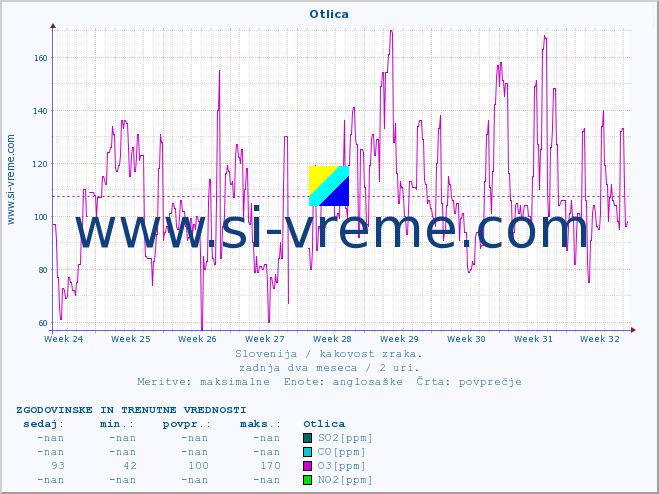 POVPREČJE :: Otlica :: SO2 | CO | O3 | NO2 :: zadnja dva meseca / 2 uri.