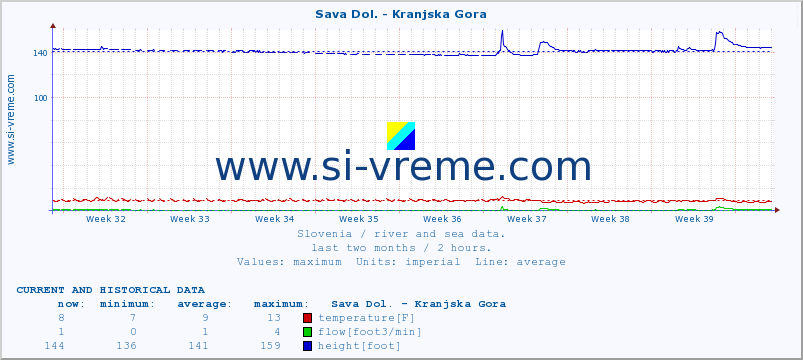  :: Sava Dol. - Kranjska Gora :: temperature | flow | height :: last two months / 2 hours.