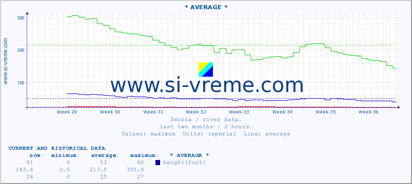  :: * AVERAGE * :: height |  |  :: last two months / 2 hours.