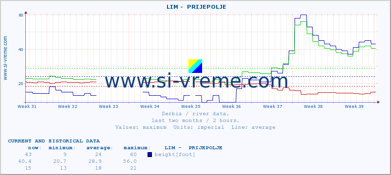  ::  LIM -  PRIJEPOLJE :: height |  |  :: last two months / 2 hours.