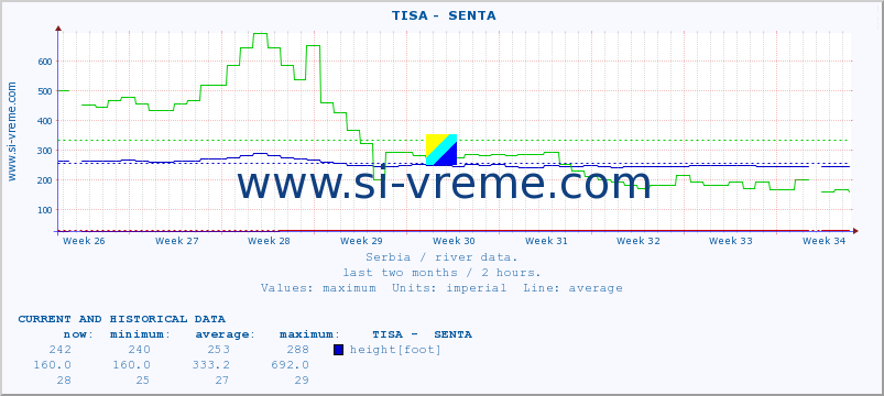  ::  TISA -  SENTA :: height |  |  :: last two months / 2 hours.