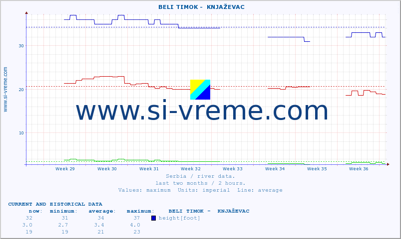  ::  BELI TIMOK -  KNJAŽEVAC :: height |  |  :: last two months / 2 hours.