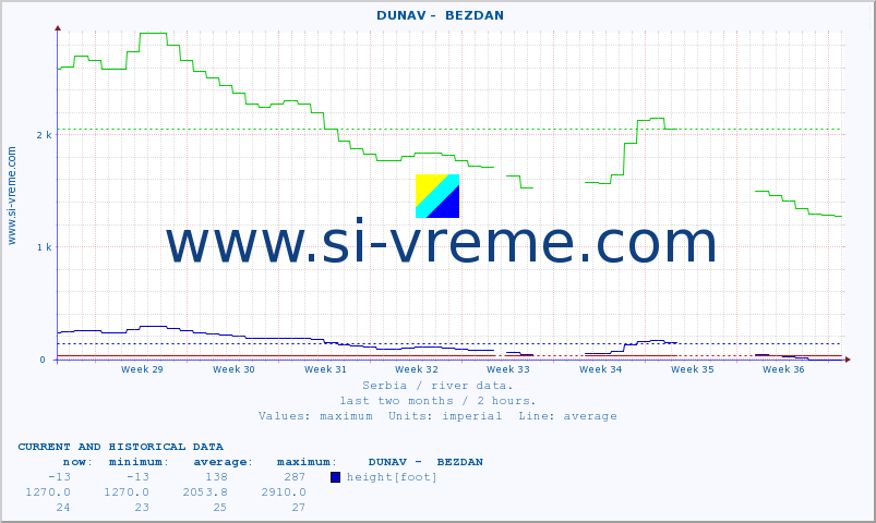  ::  DUNAV -  BEZDAN :: height |  |  :: last two months / 2 hours.