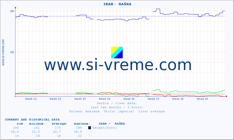  ::  IBAR -  RAŠKA :: height |  |  :: last two months / 2 hours.