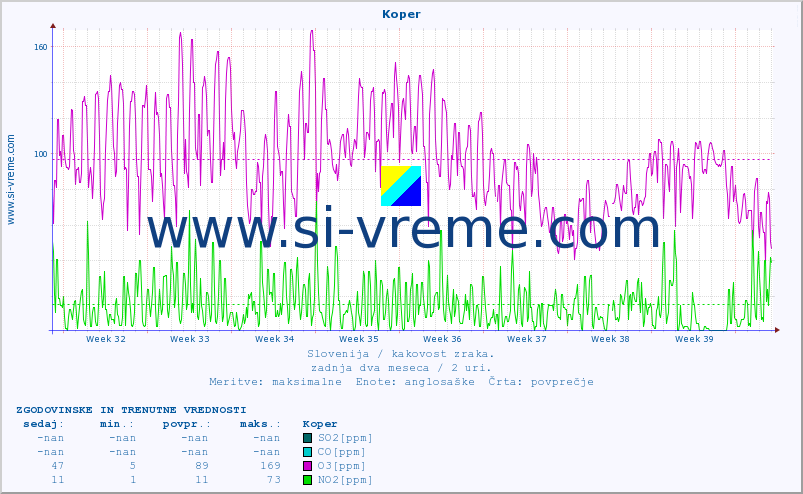 POVPREČJE :: Koper :: SO2 | CO | O3 | NO2 :: zadnja dva meseca / 2 uri.