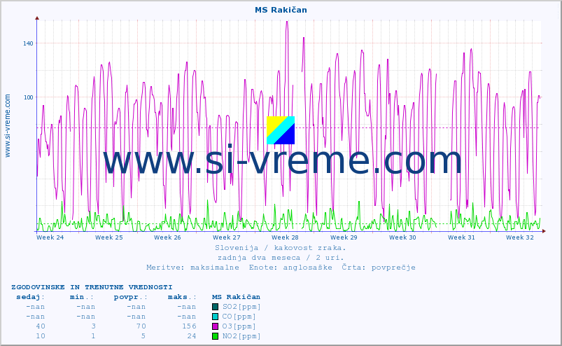 POVPREČJE :: MS Rakičan :: SO2 | CO | O3 | NO2 :: zadnja dva meseca / 2 uri.